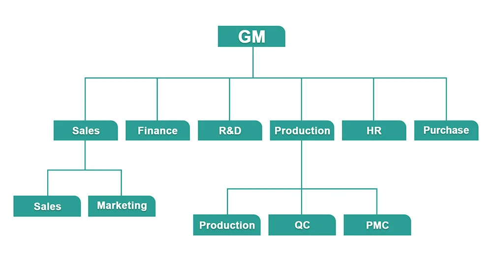 Estrutura da Empresa de Ações de Etiqueta Adesiva Jinya